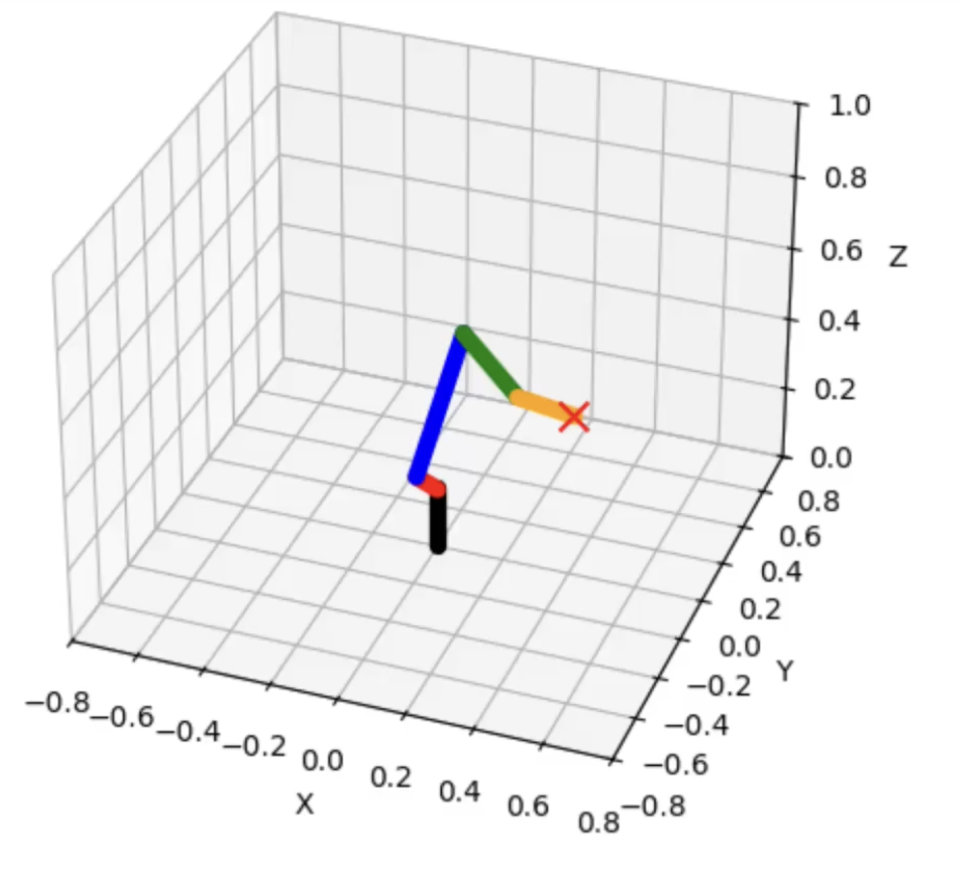 Inverse kinematics